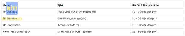 Bảng giá giao dịch đất nền thị trường (ước tính) tại một số khu vực trọng điểm Đồng Nai năm 2026
