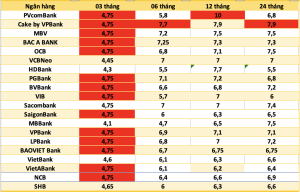 lãi suất ngân hàng hôm nay 9/4/2026 biến động thị trường