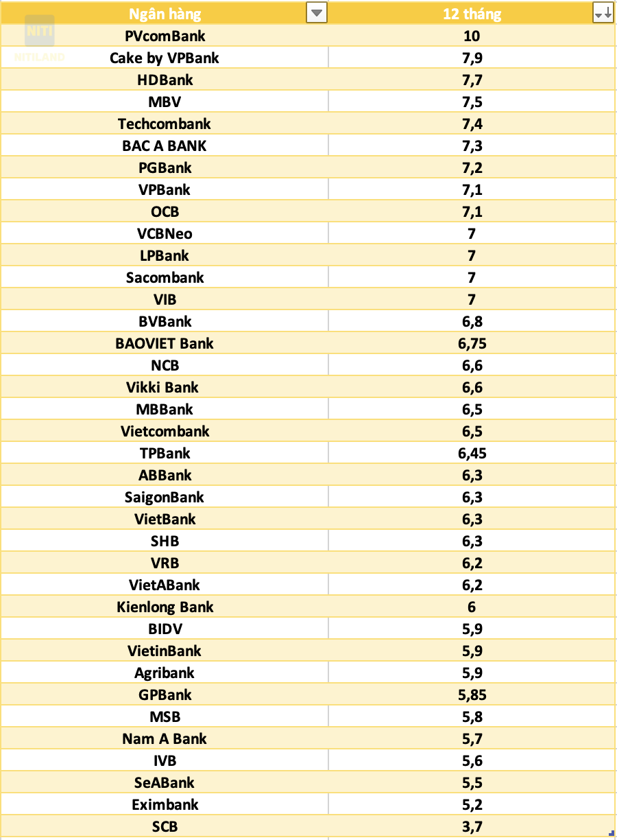 lãi suất ngân hàng hôm nay 9/4/2026 kỳ hạn 12 tháng so sánh