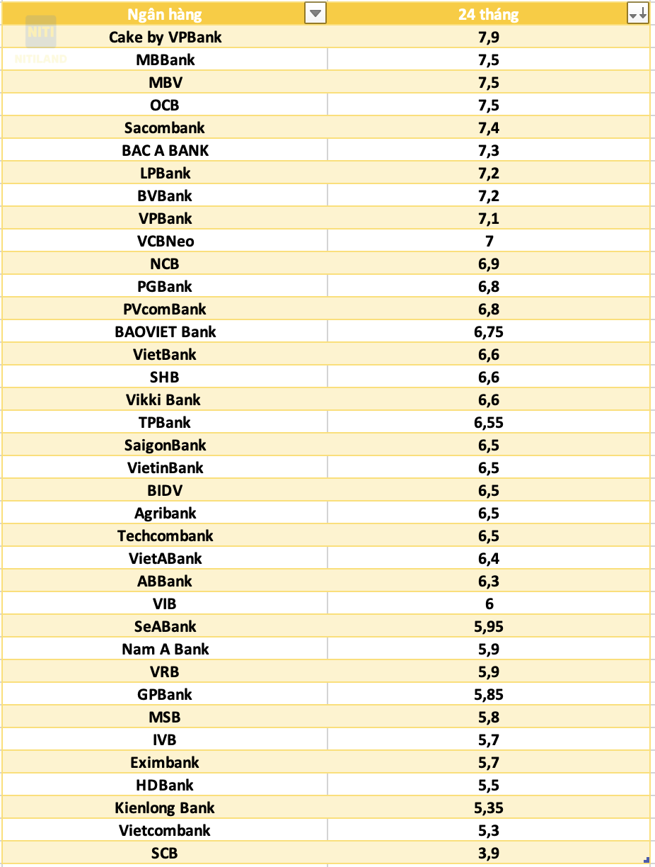lãi suất ngân hàng hôm nay 9/4/2026 kỳ hạn 24 tháng so sánh