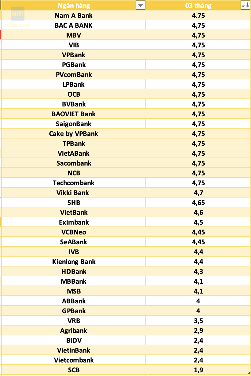 lãi suất ngân hàng hôm nay 9/4/2026 kỳ hạn 3 tháng so sánh