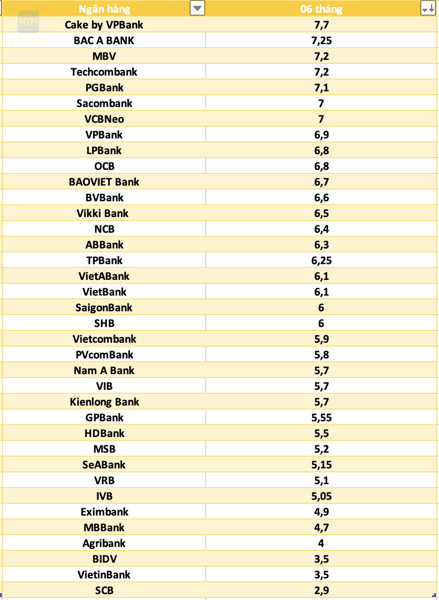 lãi suất ngân hàng hôm nay 9/4/2026 kỳ hạn 6 tháng so sánh