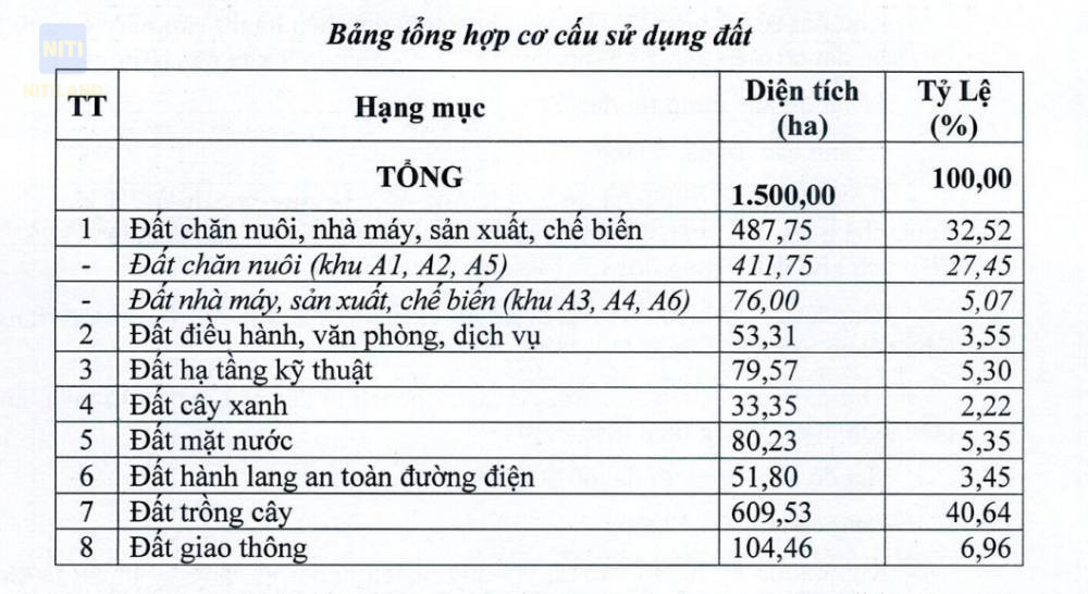 cơ cấu sử dụng đất dự án nông nghiệp công nghệ cao 1500ha tại Đồng Nai quy hoạch 2050
